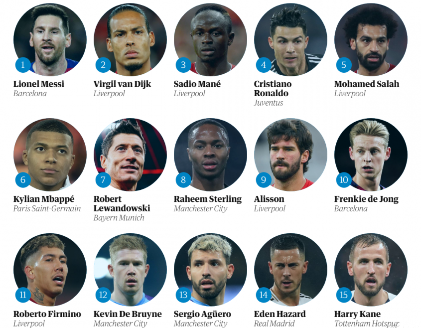 TOP 15 NAJLEPSZYCH piłkarzy świata według ''The Guardian''